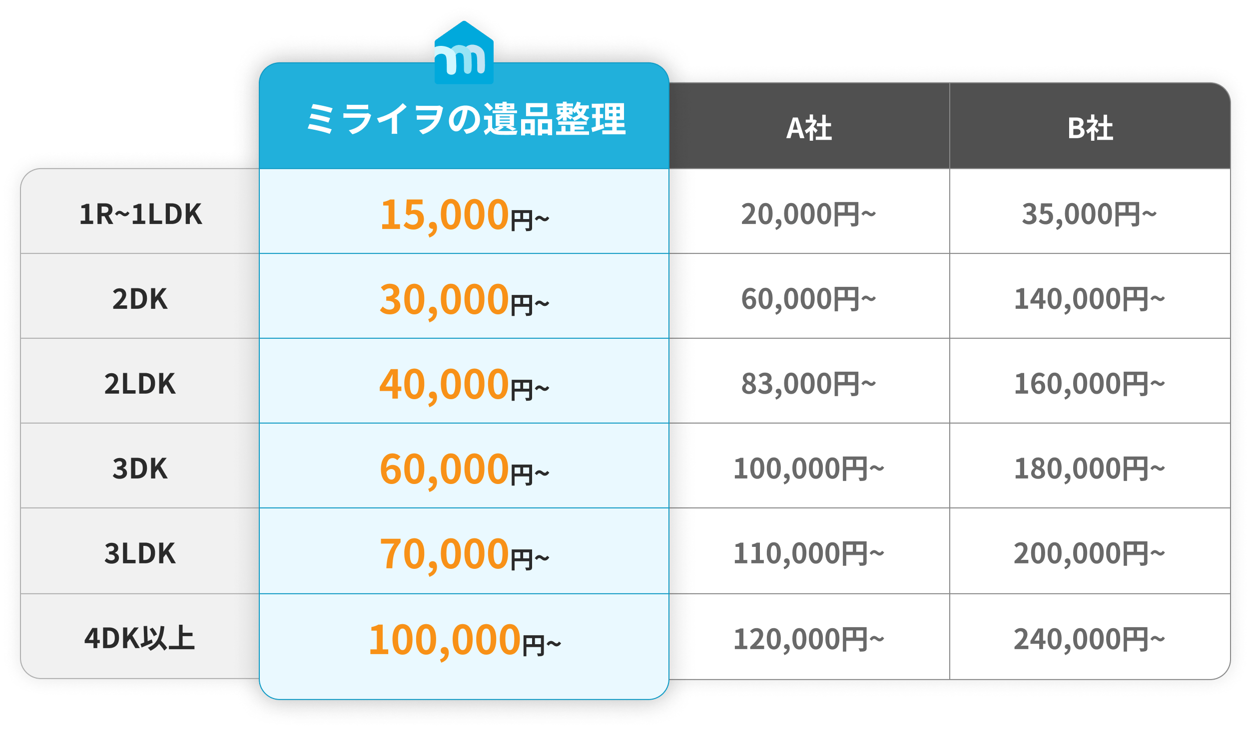 遺品整理の参考料金表